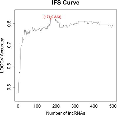 Identification and Analysis of the Blood lncRNA Signature for Liver Cirrhosis and Hepatocellular Carcinoma